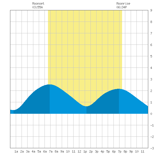 Tuckahoe Creek tide chart for Friday, September 5, 2025