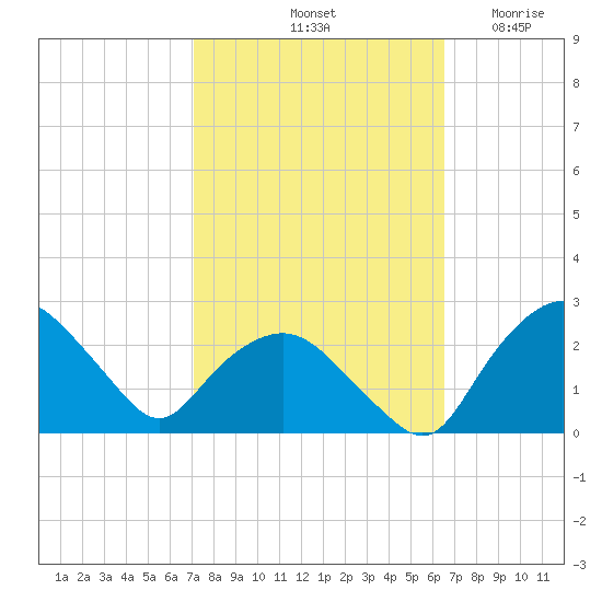 Tuckahoe Creek tide chart for Friday, October 10, 2025