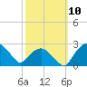 Tuckahoe Creek tide chart for Friday, October 10, 2025