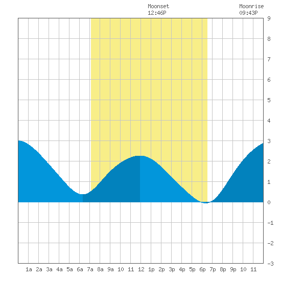 Tuckahoe Creek tide chart for Saturday, October 11, 2025