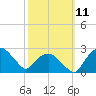 Tuckahoe Creek tide chart for Saturday, October 11, 2025