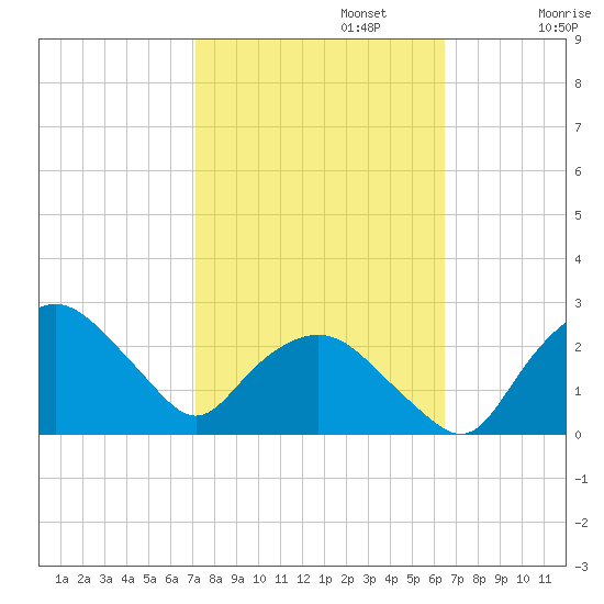 Tuckahoe Creek tide chart for Sunday, October 12, 2025