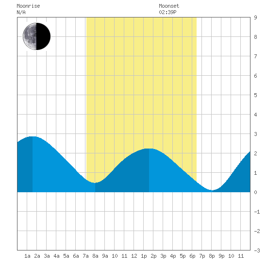 Tuckahoe Creek tide chart for Monday, October 13, 2025