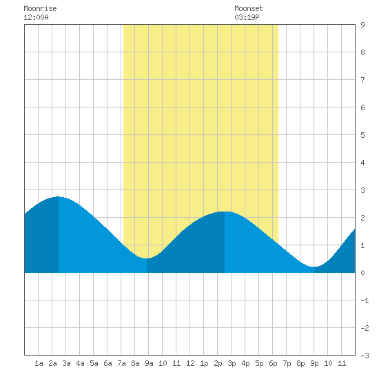 Tuckahoe Creek tide chart for Tuesday, October 14, 2025