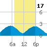 Tuckahoe Creek tide chart for Friday, October 17, 2025