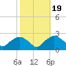 Tuckahoe Creek tide chart for Sunday, October 19, 2025