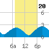 Tuckahoe Creek tide chart for Monday, October 20, 2025