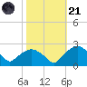 Tuckahoe Creek tide chart for Tuesday, October 21, 2025