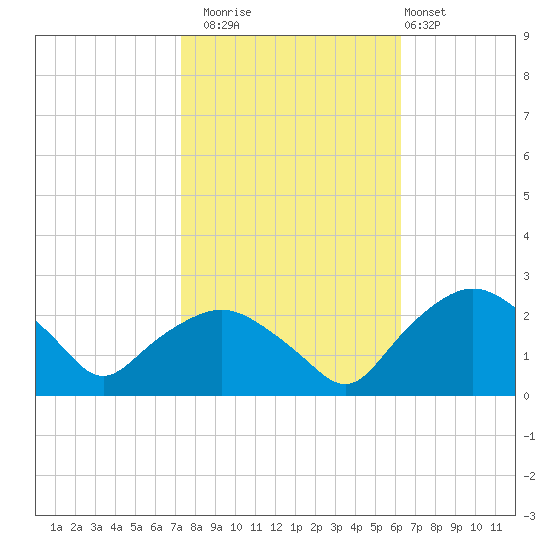 Tuckahoe Creek tide chart for Wednesday, October 22, 2025