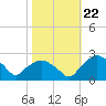 Tuckahoe Creek tide chart for Wednesday, October 22, 2025