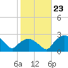 Tuckahoe Creek tide chart for Thursday, October 23, 2025