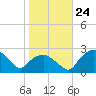 Tuckahoe Creek tide chart for Friday, October 24, 2025