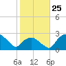 Tuckahoe Creek tide chart for Saturday, October 25, 2025