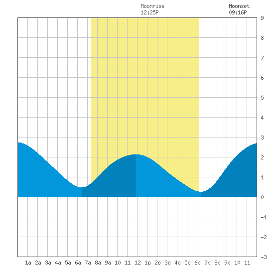 Tuckahoe Creek tide chart for Sunday, October 26, 2025