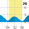 Tuckahoe Creek tide chart for Sunday, October 26, 2025