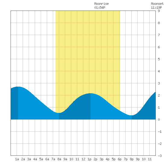 Tuckahoe Creek tide chart for Tuesday, October 28, 2025
