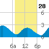 Tuckahoe Creek tide chart for Tuesday, October 28, 2025