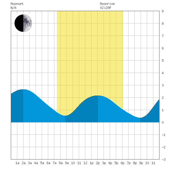 Tuckahoe Creek tide chart for Wednesday, October 29, 2025