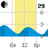 Tuckahoe Creek tide chart for Wednesday, October 29, 2025
