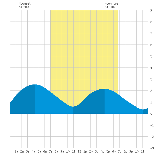 Tuckahoe Creek tide chart for Thursday, October 2, 2025