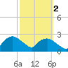 Tuckahoe Creek tide chart for Thursday, October 2, 2025