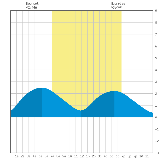 Tuckahoe Creek tide chart for Friday, October 3, 2025