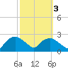 Tuckahoe Creek tide chart for Friday, October 3, 2025