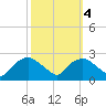 Tuckahoe Creek tide chart for Saturday, October 4, 2025