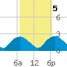 Tuckahoe Creek tide chart for Sunday, October 5, 2025