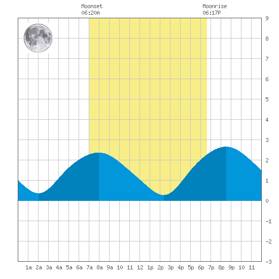 Tuckahoe Creek tide chart for Monday, October 6, 2025