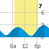 Tuckahoe Creek tide chart for Tuesday, October 7, 2025