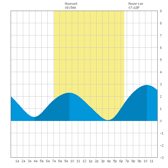 Tuckahoe Creek tide chart for Wednesday, October 8, 2025