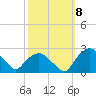 Tuckahoe Creek tide chart for Wednesday, October 8, 2025