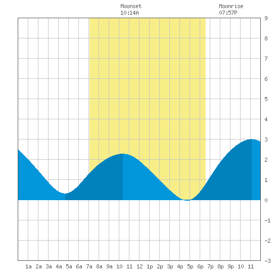 Tuckahoe Creek tide chart for Thursday, October 9, 2025