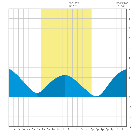 Tuckahoe Creek tide chart for Monday, November 10, 2025
