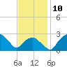 Tuckahoe Creek tide chart for Monday, November 10, 2025
