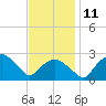 Tuckahoe Creek tide chart for Tuesday, November 11, 2025