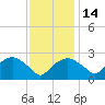 Tuckahoe Creek tide chart for Friday, November 14, 2025
