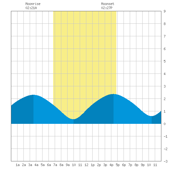 Tuckahoe Creek tide chart for Saturday, November 15, 2025