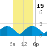 Tuckahoe Creek tide chart for Saturday, November 15, 2025