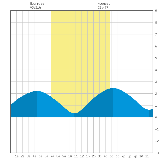 Tuckahoe Creek tide chart for Sunday, November 16, 2025