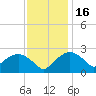 Tuckahoe Creek tide chart for Sunday, November 16, 2025