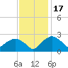 Tuckahoe Creek tide chart for Monday, November 17, 2025