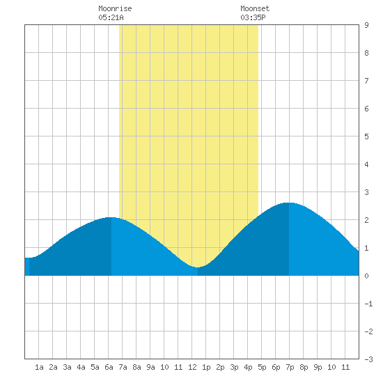 Tuckahoe Creek tide chart for Tuesday, November 18, 2025