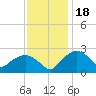 Tuckahoe Creek tide chart for Tuesday, November 18, 2025