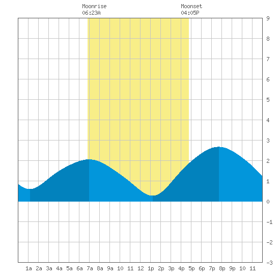 Tuckahoe Creek tide chart for Wednesday, November 19, 2025