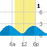 Tuckahoe Creek tide chart for Saturday, November 1, 2025