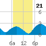 Tuckahoe Creek tide chart for Friday, November 21, 2025