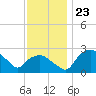 Tuckahoe Creek tide chart for Sunday, November 23, 2025