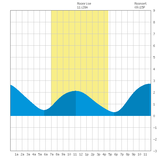 Tuckahoe Creek tide chart for Tuesday, November 25, 2025